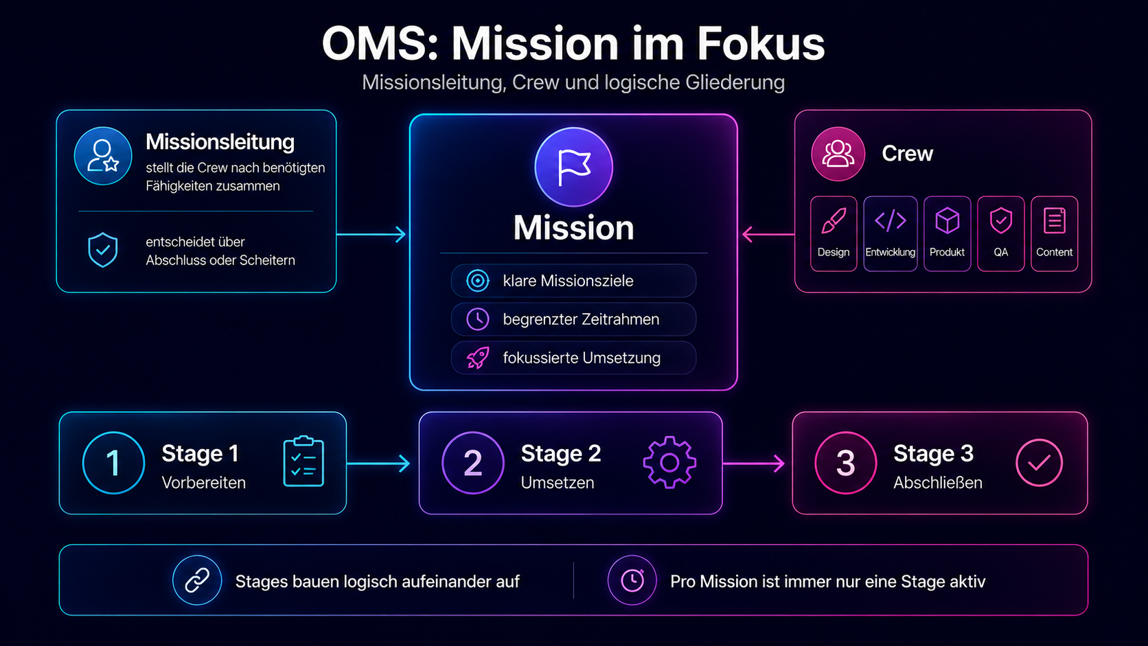 Mission im Fokus mit Zuständigkeiten, Aufbau und Ziel
