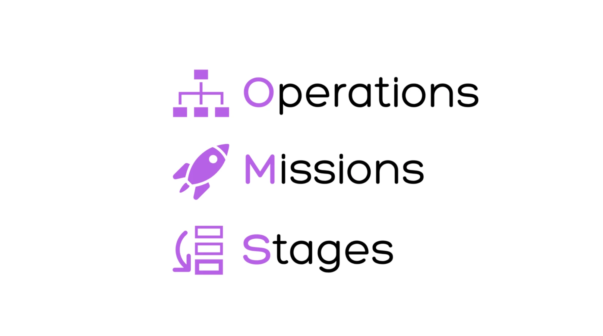 Operations, Missions, Stages – die feste Struktur von FlowStruct