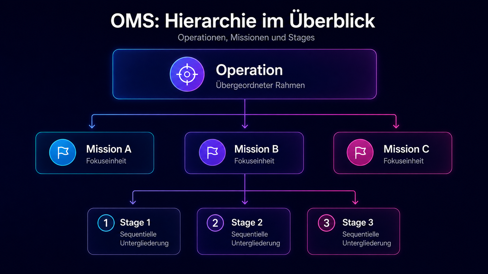 Das Operations-Mission-Stage-Konzept von FlowStruct